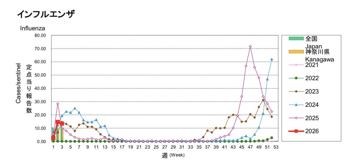 発熱はインフルエンザ？コロナ？胃腸炎？
